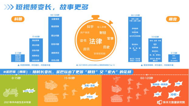 2021快手內(nèi)容生態(tài)半年報(bào)：短視頻“變長(zhǎng)”，快手成為泛知識(shí)學(xué)習(xí)平臺(tái)1427