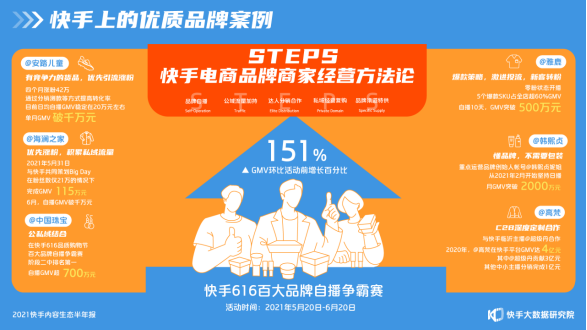 2021快手內(nèi)容生態(tài)半年報(bào)：短視頻“變長(zhǎng)”，快手成為泛知識(shí)學(xué)習(xí)平臺(tái)2814