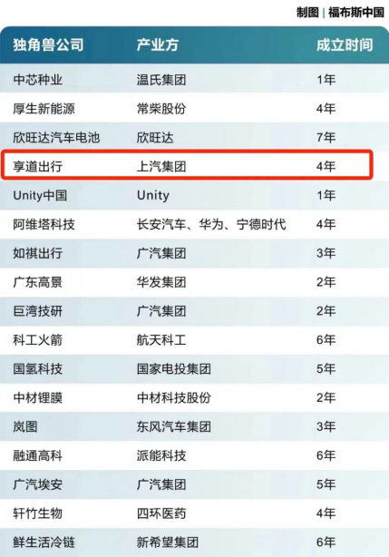 入選福布斯中國2022獨角獸全名單，享道出行品效增長獲認可(1)179